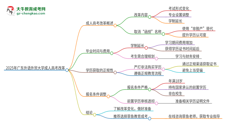 2025年廣東外語外貿(mào)大學(xué)成人高考改革了哪些內(nèi)容？思維導(dǎo)圖