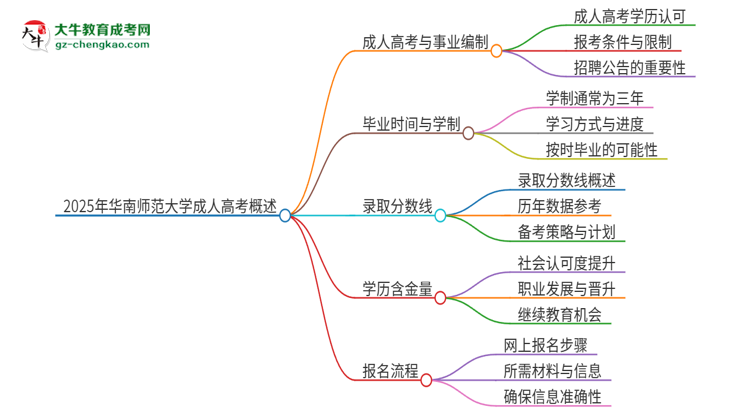 2025年華南師范大學成人高考能考事業(yè)編嗎？思維導圖