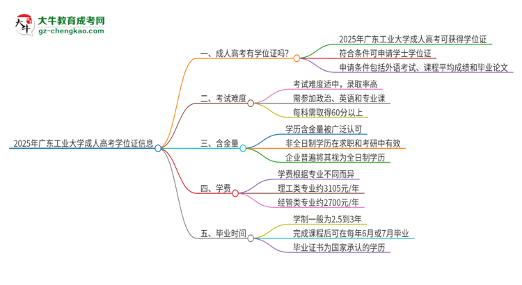 2025年廣東工業(yè)大學成人高考能拿到學位證嗎？思維導圖