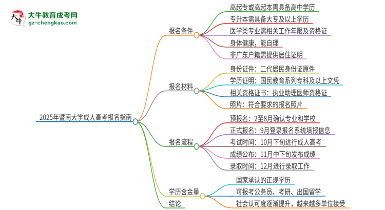 2025年暨南大學的成人高考學歷能報考執(zhí)業(yè)醫(yī)師證嗎？思維導(dǎo)圖