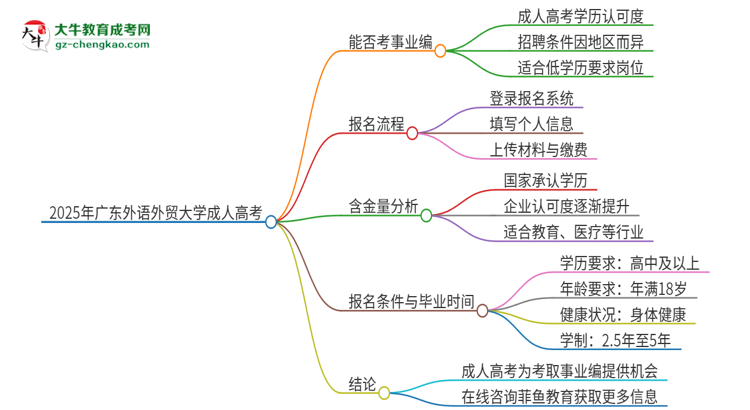 2025年廣東外語(yǔ)外貿(mào)大學(xué)成人高考能考事業(yè)編嗎？思維導(dǎo)圖