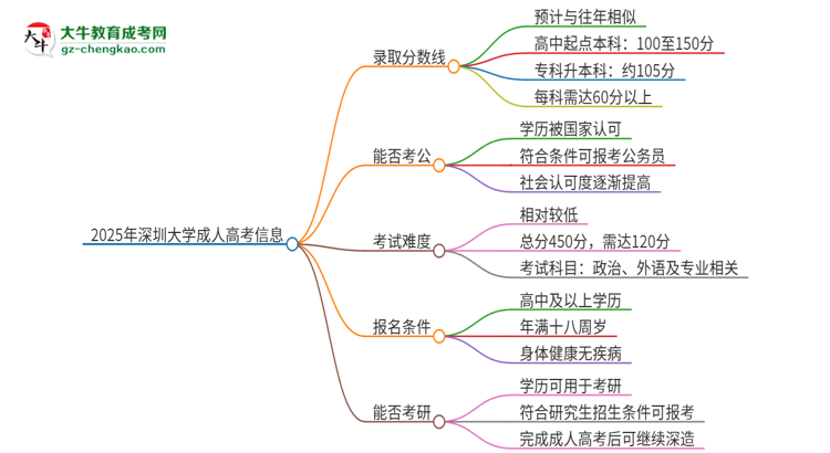 2025年深圳大學(xué)成人高考需要考幾分能被錄?。克季S導(dǎo)圖