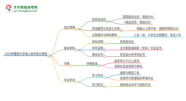 2025年暨南大學(xué)成人高考能加分嗎？加分條件是什么？思維導(dǎo)圖