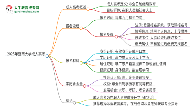 2025年暨南大學成人高考的是全日制的嗎？思維導圖