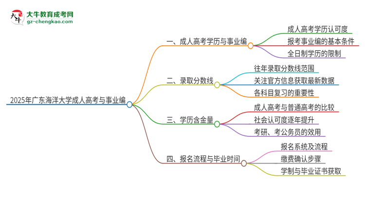 2025年廣東海洋大學(xué)成人高考能考事業(yè)編嗎？思維導(dǎo)圖
