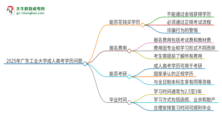 2025年廣東工業(yè)大學(xué)成人高考學(xué)歷能花錢買到！真的嗎？思維導(dǎo)圖