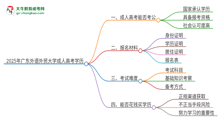 2025年廣東外語外貿(mào)大學(xué)成人高考學(xué)歷可以考公嗎？思維導(dǎo)圖