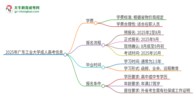 2025年廣東工業(yè)大學(xué)成人高考一年學(xué)費(fèi)要多少？思維導(dǎo)圖