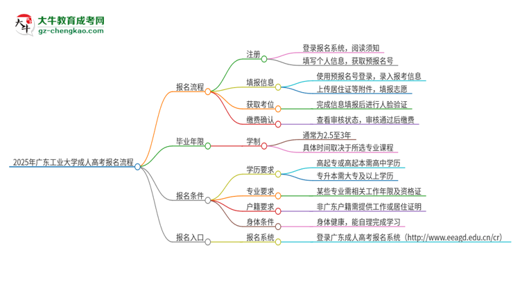 2025年廣東工業(yè)大學(xué)成人高考報名流程是什么？思維導(dǎo)圖