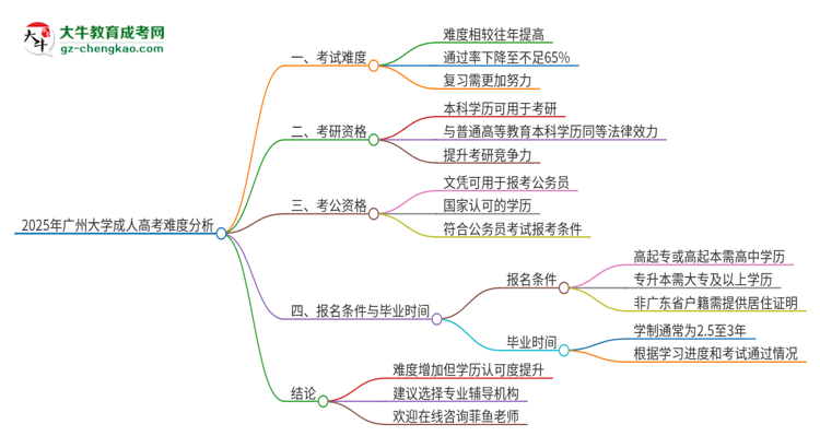 2025年廣州大學(xué)成人高考有多難？思維導(dǎo)圖