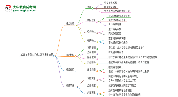 2025年暨南大學(xué)成人高考報(bào)名流程是什么？思維導(dǎo)圖