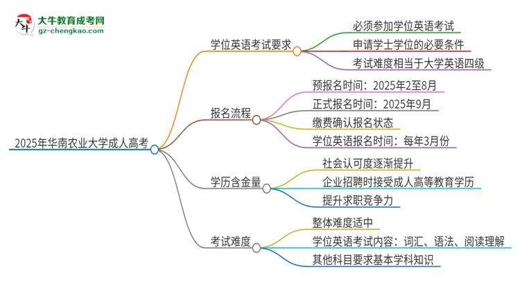 2025年華南農(nóng)業(yè)大學(xué)成人高考必須考學(xué)位英語(yǔ)嗎？思維導(dǎo)圖