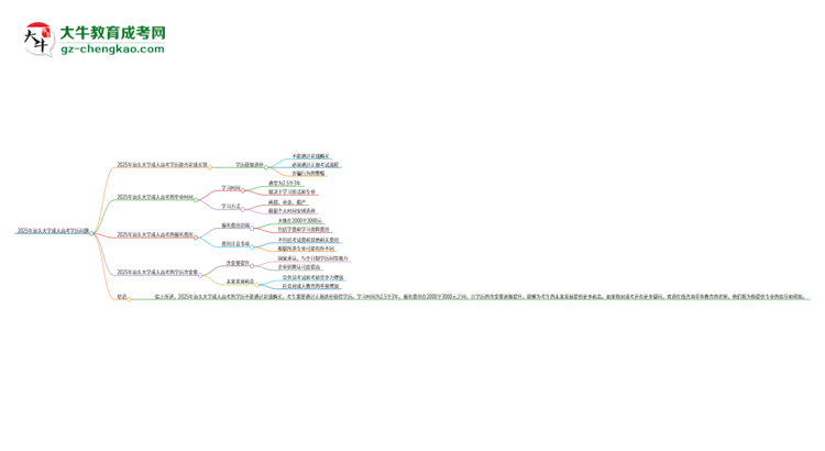 2025年汕頭大學(xué)成人高考學(xué)歷能花錢(qián)買(mǎi)到！真的嗎？思維導(dǎo)圖