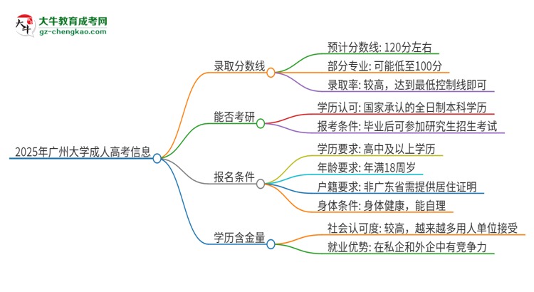 2025年廣州大學(xué)成人高考需要考幾分能被錄取？思維導(dǎo)圖