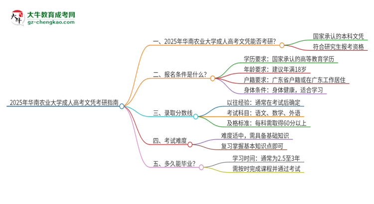 2025年華南農(nóng)業(yè)大學(xué)成人高考文憑能考研嗎？思維導(dǎo)圖