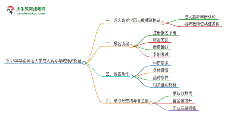 2025年華南師范大學(xué)成人高考能考教資嗎？思維導(dǎo)圖