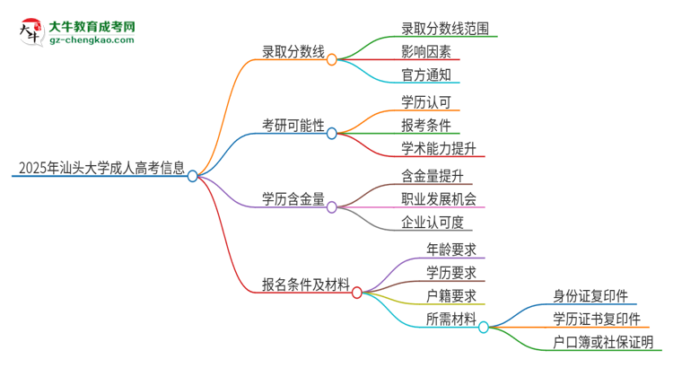 2025年汕頭大學(xué)成人高考需要考幾分能被錄?。克季S導(dǎo)圖