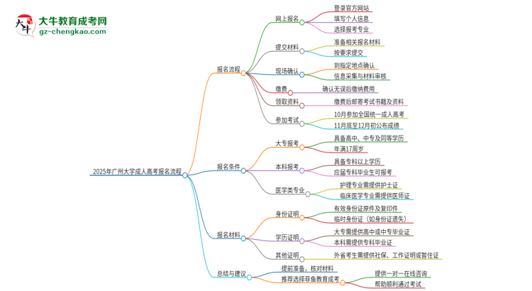 2025年廣州大學(xué)成人高考報(bào)名流程是什么？思維導(dǎo)圖
