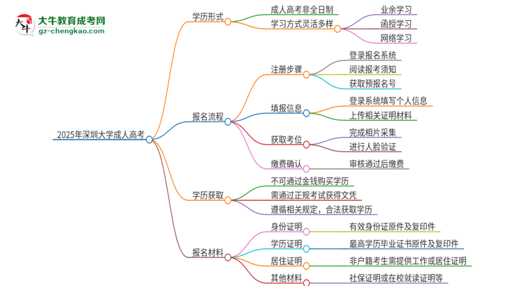 2025年深圳大學(xué)成人高考的是全日制的嗎？思維導(dǎo)圖