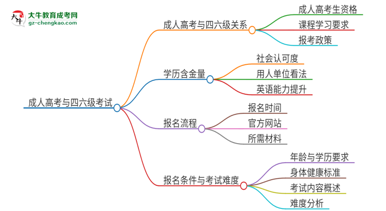 2025年汕頭大學(xué)讀成人高考能考四六級(jí)嗎？思維導(dǎo)圖