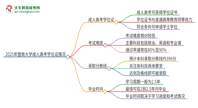 2025年暨南大學(xué)成人高考能拿到學(xué)位證嗎？思維導(dǎo)圖
