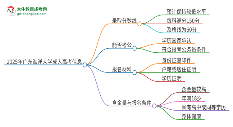 2025年廣東海洋大學(xué)成人高考需要考幾分能被錄??？思維導(dǎo)圖