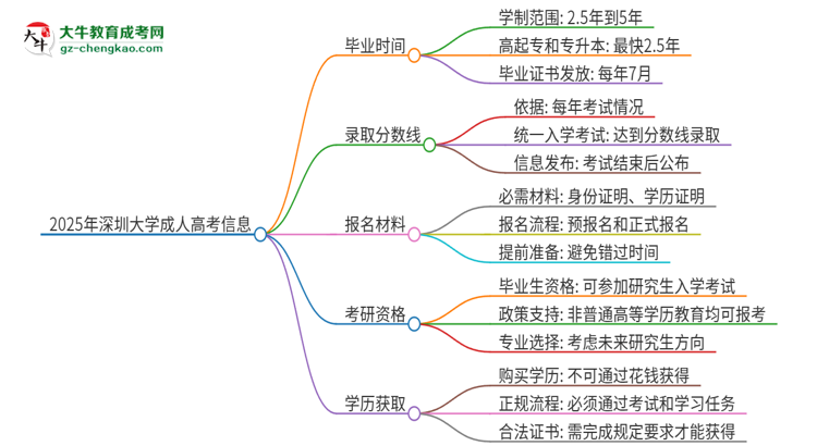 2025年深圳大學(xué)成人高考多久能考完拿證？思維導(dǎo)圖