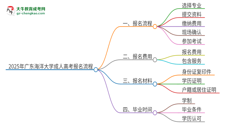 2025年廣東海洋大學(xué)成人高考報(bào)名流程是什么？思維導(dǎo)圖