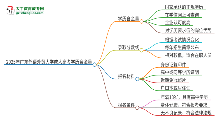 2025年廣東外語外貿(mào)大學成人高考的學歷含金量怎么樣？思維導圖