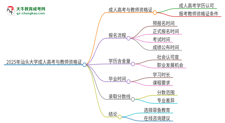 2025年汕頭大學(xué)成人高考能考教資嗎？思維導(dǎo)圖