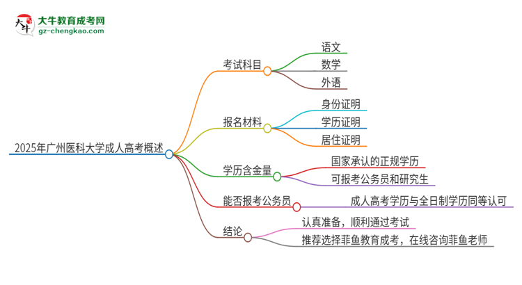 2025年廣州醫(yī)科大學(xué)成人高考入學(xué)考試考幾科？思維導(dǎo)圖