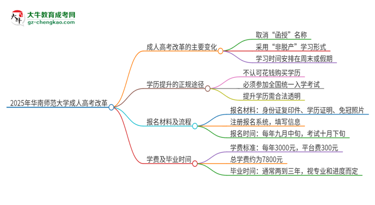 2025年華南師范大學(xué)成人高考改革了哪些內(nèi)容？思維導(dǎo)圖