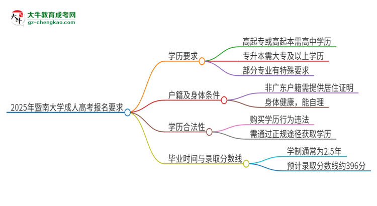 2025年暨南大學(xué)的成人高考報名要求有哪些限制？思維導(dǎo)圖