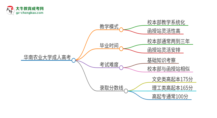 2025年華南農(nóng)業(yè)大學(xué)成人高考校本部和函授站哪個(gè)好一點(diǎn)？思維導(dǎo)圖