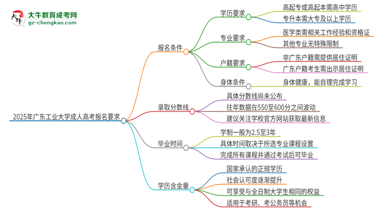 2025年廣東工業(yè)大學的成人高考報名要求有哪些限制？思維導圖