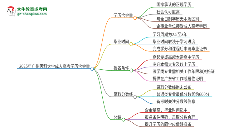 2025年廣州醫(yī)科大學(xué)成人高考的學(xué)歷含金量怎么樣？思維導(dǎo)圖
