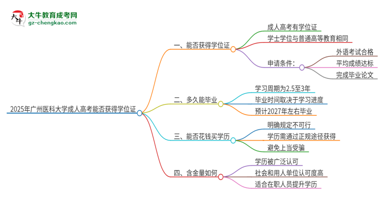 2025年廣州醫(yī)科大學(xué)成人高考能拿到學(xué)位證嗎？思維導(dǎo)圖