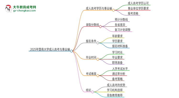 2025年暨南大學成人高考能考事業(yè)編嗎？思維導圖