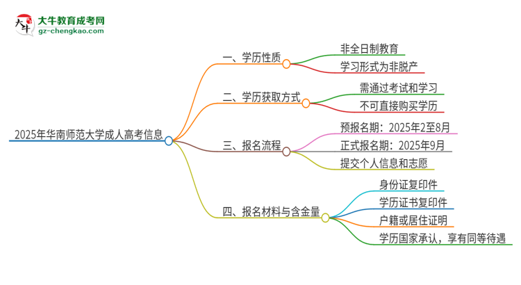 2025年華南師范大學(xué)成人高考的是全日制的嗎？思維導(dǎo)圖
