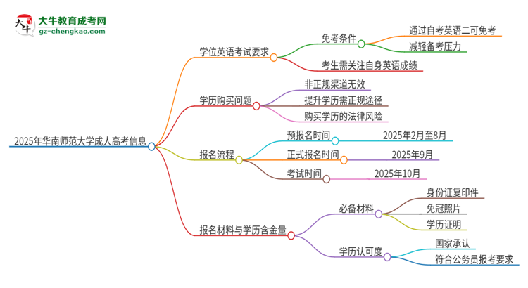 2025年華南師范大學(xué)成人高考必須考學(xué)位英語(yǔ)嗎？思維導(dǎo)圖