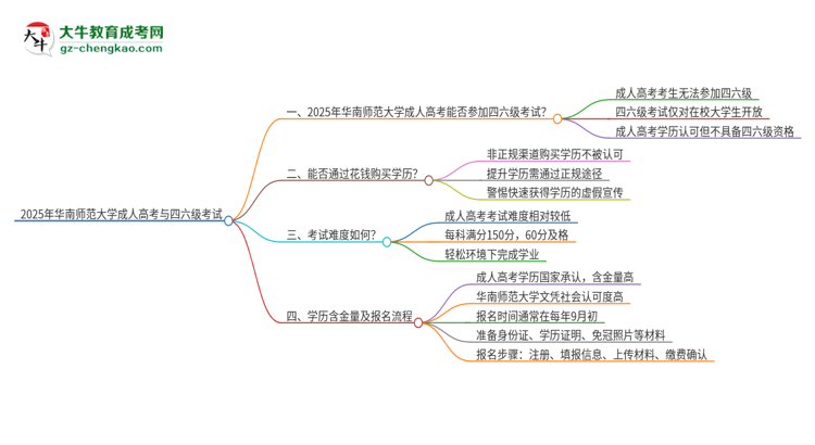 2025年華南師范大學(xué)讀成人高考能考四六級(jí)嗎？思維導(dǎo)圖