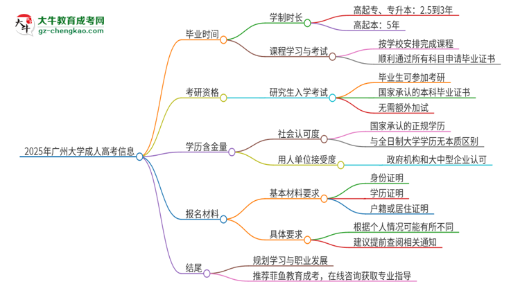 2025年廣州大學(xué)成人高考多久能考完拿證？思維導(dǎo)圖