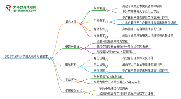 2025年深圳大學(xué)的成人高考報(bào)名要求有哪些限制？思維導(dǎo)圖