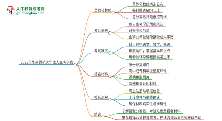 2025年華南師范大學成人高考需要考幾分能被錄??？思維導圖