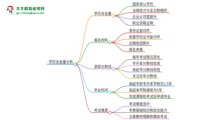 2025年廣東海洋大學成人高考的學歷含金量怎么樣？思維導圖