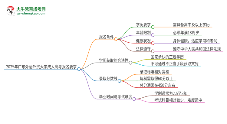 2025年廣東外語外貿(mào)大學(xué)的成人高考報(bào)名要求有哪些限制？思維導(dǎo)圖
