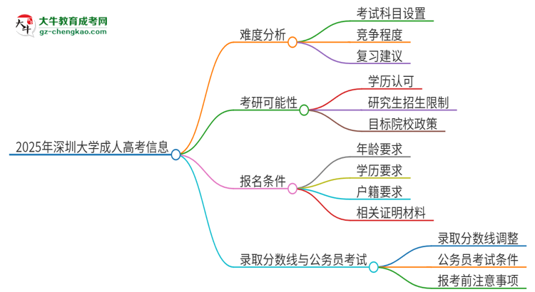 2025年深圳大學(xué)成人高考有多難？思維導(dǎo)圖
