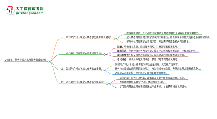 2025年廣州大學(xué)成人高考能考事業(yè)編嗎？思維導(dǎo)圖
