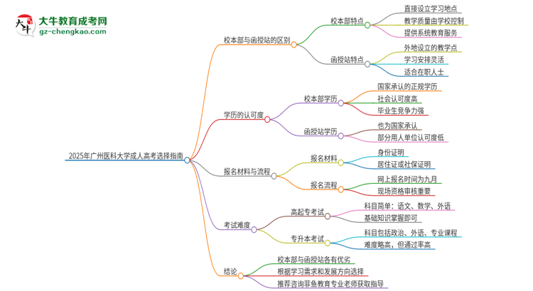 2025年廣州醫(yī)科大學(xué)成人高考校本部和函授站哪個好一點？思維導(dǎo)圖