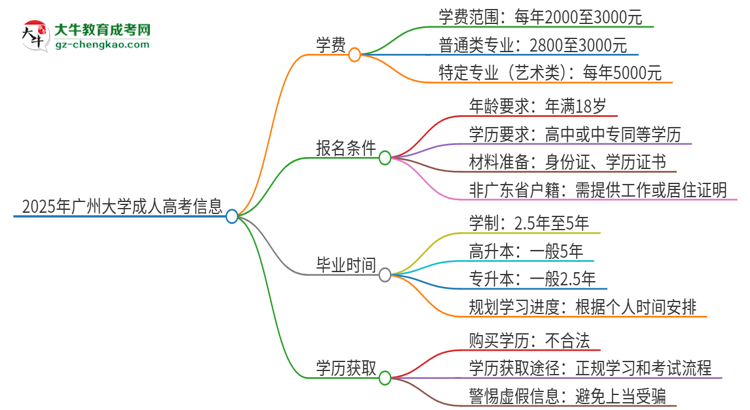 2025年廣州大學(xué)成人高考一年學(xué)費要多少？思維導(dǎo)圖